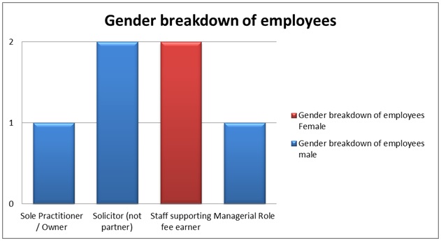 Diversity Data